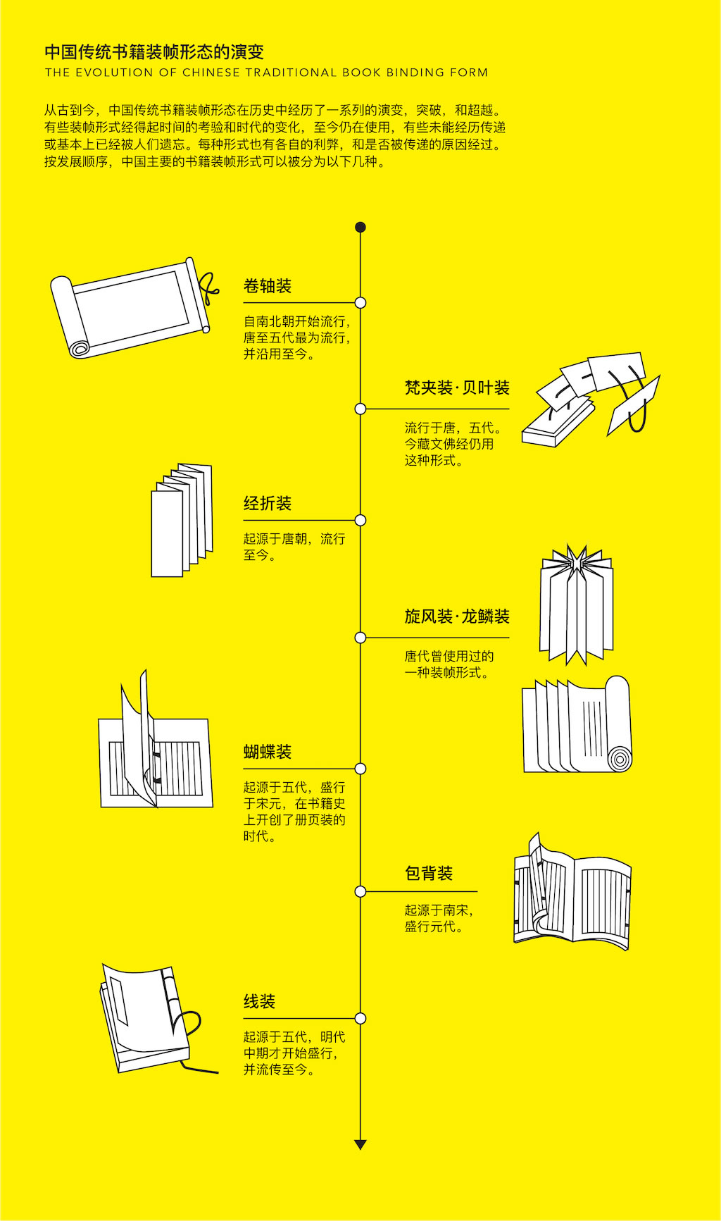 中国传统书籍装帧形态再设计